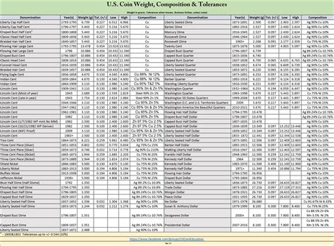 us coins weight chart